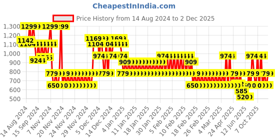 ajio.com gap kids Girls Colourblock Relaxed Fit Sweatshirt gap kids Price History Graph from 14 Aug 2024 to 2 Dec 2025