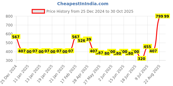 ajio.com rio girls Girls Colourblock Relaxed Fit Sweatshirt rio girls Price History Graph from 25 Dec 2024 to 29 Oct 2025