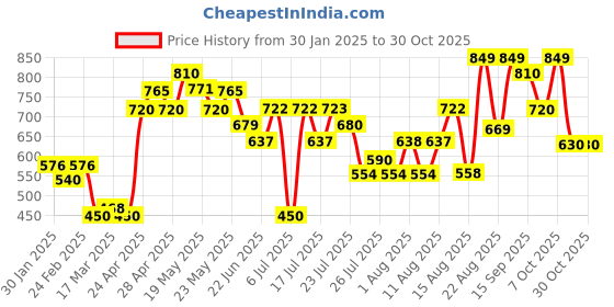 ajio.com nauti nati Girls Colourblock Round-Neck Pullover nauti nati Price History Graph from 30 Jan 2025 to 30 Oct 2025
