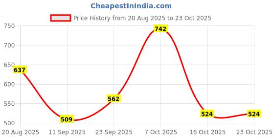 ajio.com kidsville Girls Colourblock Slingback Sandals kidsville Price History Graph from 20 Aug 2025 to 23 Oct 2025