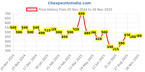 ajio.com miniklub Girls Colourblock Trousers with Patch Pockets miniklub Price History Graph from 20 Nov 2024 to 26 Nov 2025