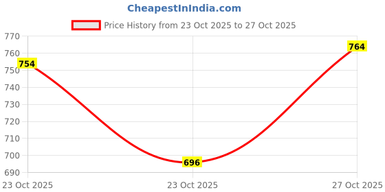 ajio.com trampoline Girls Colourblocked Puffer Jacket trampoline Price History Graph from 23 Oct 2025 to 27 Oct 2025