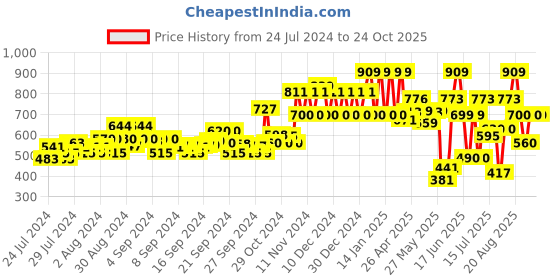 ajio.com ed-a-mamma Girls Coloured Denim Shorts ed-a-mamma Price History Graph from 24 Jul 2024 to 23 Oct 2025