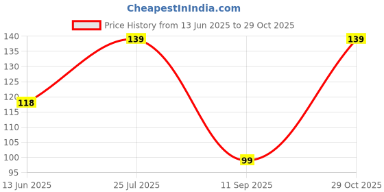 ajio.com yousta Girls Core Typographic Print Relaxed Fit Round-Neck T-Shirt yousta Price History Graph from 13 Jun 2025 to 29 Oct 2025