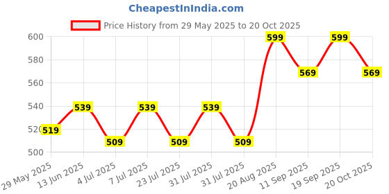 ajio.com pantaloons junior Girls Cotton A-line Skirt pantaloons junior Price History Graph from 29 May 2025 to 20 Oct 2025