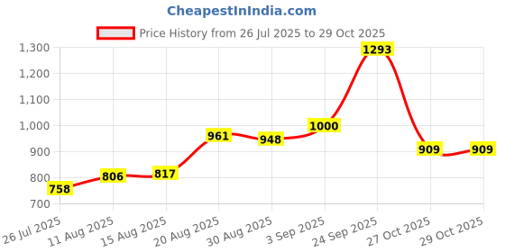 ajio.com u.s. polo assn. Girls Cotton A-Line Skirt u.s. polo assn. Price History Graph from 26 Jul 2025 to 29 Oct 2025
