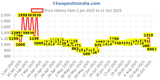 ajio.com united colors of benetton Girls Cotton A-Line Skirt with Flap Pockets united colors of benetton Price History Graph from 2 Jan 2025 to 21 Oct 2025