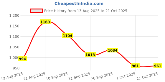 ajio.com fame forever by lifestyle Girls Cotton Abstract Jeans fame forever by lifestyle Price History Graph from 13 Aug 2025 to 21 Oct 2025
