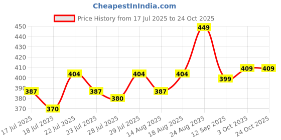 ajio.com juniors by lifestyle Girls Cotton Abstract Jeggings juniors by lifestyle Price History Graph from 17 Jul 2025 to 23 Oct 2025