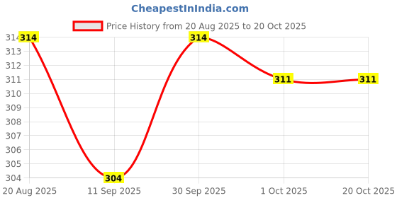 ajio.com fame forever by lifestyle Girls Cotton Abstract Leggings fame forever by lifestyle Price History Graph from 20 Aug 2025 to 20 Oct 2025