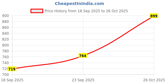 ajio.com pantaloons junior Girls Cotton Baggy Jeans with Elasticated Drawstring Waist pantaloons junior Price History Graph from 18 Sep 2025 to 26 Oct 2025