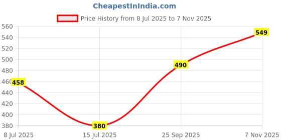 ajio.com pixie n prince Girls Cotton Blend Regular Fit Trackpant pixie n prince Price History Graph from 8 Jul 2025 to 7 Nov 2025