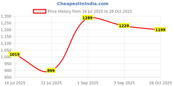 ajio.com pixie n prince Girls Cotton Blend Regular Fit Trackpant pixie n prince Price History Graph from 16 Jul 2025 to 26 Oct 2025