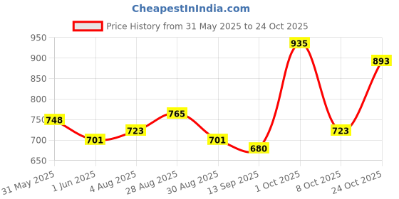 ajio.com avsar trendz Girls Cotton Block Print Kurta with Bottomwear avsar trendz Price History Graph from 31 May 2025 to 24 Oct 2025