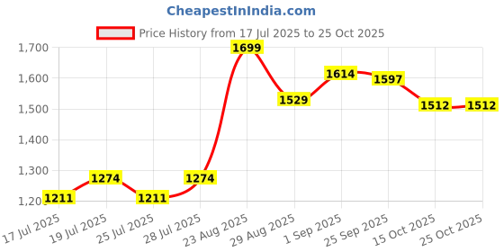 ajio.com mothercare Girls Cotton Bodysuit & Leggings Set mothercare Price History Graph from 17 Jul 2025 to 25 Oct 2025