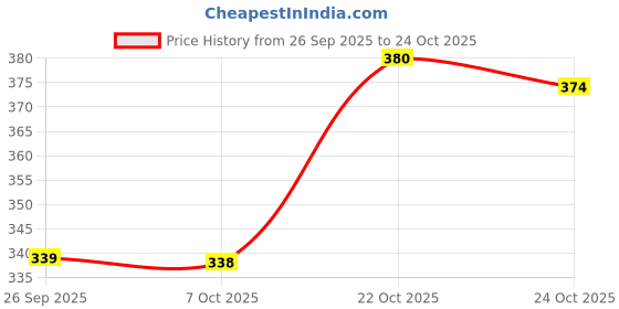ajio.com yougotplanb Girls Cotton Camisoles  yougotplanb Price History Graph from 26 Sep 2025 to 22 Oct 2025