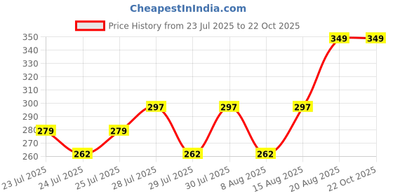 ajio.com max Girls Cotton Cartoon Printed Leggings max Price History Graph from 23 Jul 2025 to 22 Oct 2025