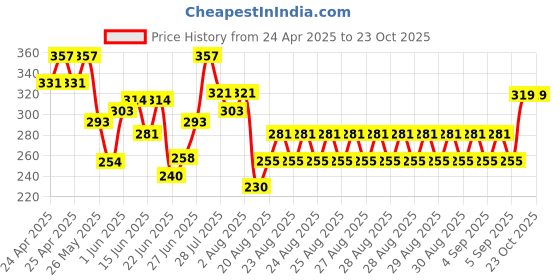 ajio.com dawinar Girls Cotton Cartoon Tunic dawinar Price History Graph from 24 Apr 2025 to 23 Oct 2025