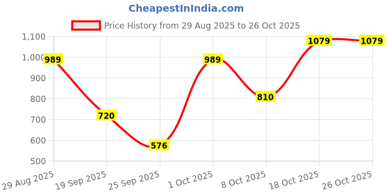 ajio.com vero moda girl Girls Cotton Dress vero moda girl Price History Graph from 29 Aug 2025 to 25 Oct 2025