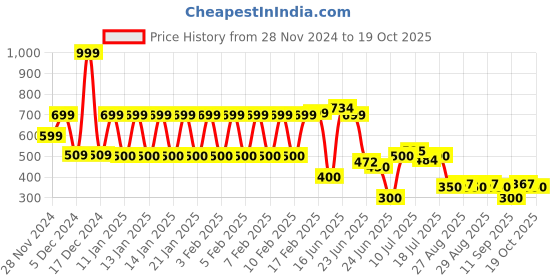 ajio.com rio girls Girls Cotton Dungaree with Printed T-Shirt rio girls Price History Graph from 28 Nov 2024 to 19 Oct 2025