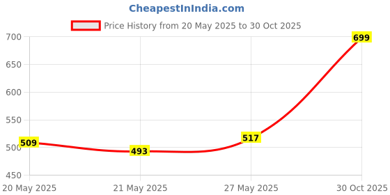ajio.com bella moda Girls Cotton Embroidery Fit and Flare Dress bella moda Price History Graph from 20 May 2025 to 30 Oct 2025