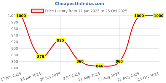 ajio.com sungrow enterprise Girls Cotton Embroidery Ghagra sungrow enterprise Price History Graph from 17 Jun 2025 to 25 Oct 2025