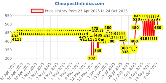 ajio.com ashikta enterprise Girls Cotton Fit and Flare Dress ashikta enterprise Price History Graph from 23 Apr 2025 to 24 Oct 2025