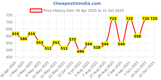ajio.com bella moda Girls Cotton Fit and Flare Dress  bella moda Price History Graph from 30 Apr 2025 to 30 Oct 2025
