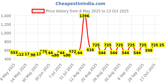 ajio.com bella moda Girls Cotton Fit and Flare Dress  bella moda Price History Graph from 8 May 2025 to 23 Oct 2025