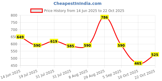 ajio.com bella moda Girls Cotton Fit and Flare Dress bella moda Price History Graph from 14 Jun 2025 to 22 Oct 2025