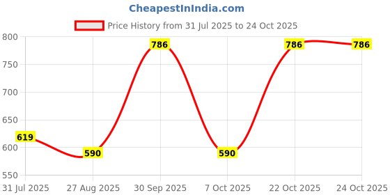 ajio.com bella moda Girls Cotton Fit and Flare Dress  bella moda Price History Graph from 31 Jul 2025 to 23 Oct 2025