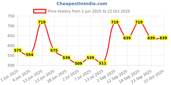 ajio.com pantaloons junior Girls Cotton Flared Lace Skirt pantaloons junior Price History Graph from 1 Jun 2025 to 22 Oct 2025