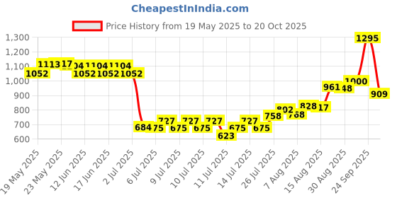 ajio.com u.s. polo assn. Girls Cotton Flared Skirt u.s. polo assn. Price History Graph from 19 May 2025 to 20 Oct 2025
