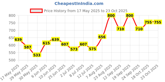 ajio.com pantaloons junior Girls Cotton Flared Skirt pantaloons junior Price History Graph from 17 May 2025 to 23 Oct 2025