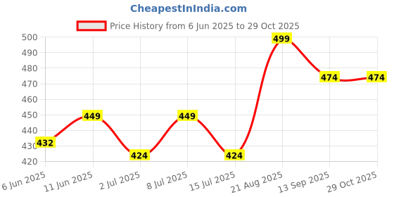 ajio.com pantaloons junior Girls Cotton Floral Leggings  pantaloons junior Price History Graph from 6 Jun 2025 to 28 Oct 2025