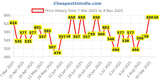 ajio.com burbn Girls Cotton Graphic Nightwear Set burbn Price History Graph from 7 Mar 2025 to 2 Nov 2025