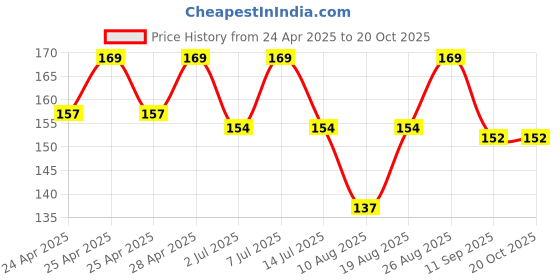 ajio.com max Girls Cotton Graphic Printed T-shirt max Price History Graph from 24 Apr 2025 to 20 Oct 2025