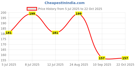 ajio.com max Girls Cotton Graphic Printed T-Shirt max Price History Graph from 5 Jul 2025 to 21 Oct 2025