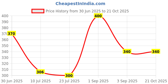 ajio.com pixie n prince Girls Cotton High Rise Capris  pixie n prince Price History Graph from 30 Jun 2025 to 21 Oct 2025