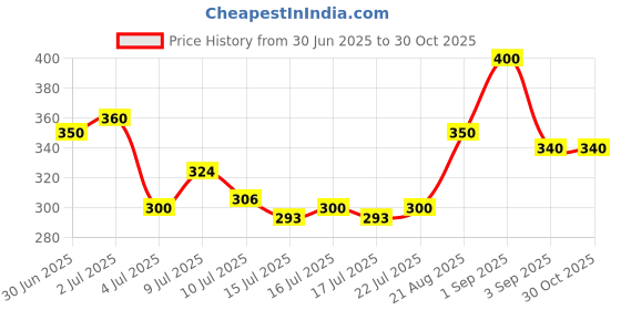 ajio.com pixie n prince Girls Cotton High Rise Capris pixie n prince Price History Graph from 30 Jun 2025 to 29 Oct 2025