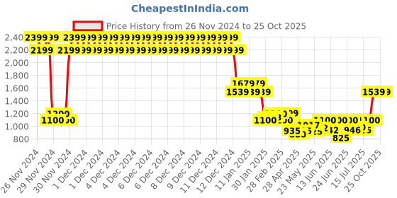 ajio.com one friday Girls Cotton Jacket one friday Price History Graph from 26 Nov 2024 to 24 Oct 2025