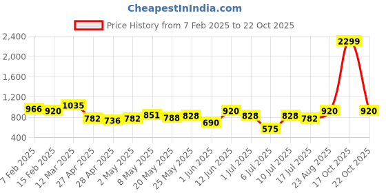 ajio.com one friday Girls Cotton Jacket one friday Price History Graph from 7 Feb 2025 to 22 Oct 2025