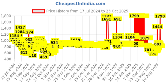 ajio.com u.s. polo assn. Girls Cotton Joggers u.s. polo assn. Price History Graph from 17 Jul 2024 to 22 Oct 2025
