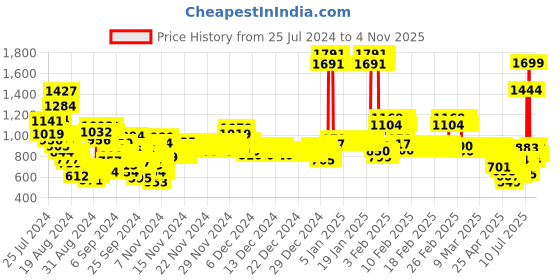 ajio.com u.s. polo assn. Girls Cotton Joggers u.s. polo assn. Price History Graph from 25 Jul 2024 to 2 Nov 2025