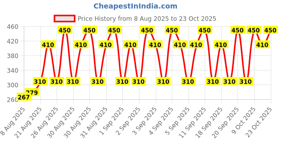 ajio.com new gen Girls Cotton Kurta Suit Set new gen Price History Graph from 8 Aug 2025 to 23 Oct 2025