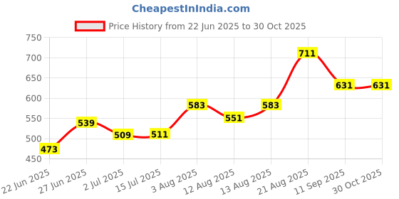 ajio.com pantaloons junior Girls Cotton Lace Skirt pantaloons junior Price History Graph from 22 Jun 2025 to 29 Oct 2025