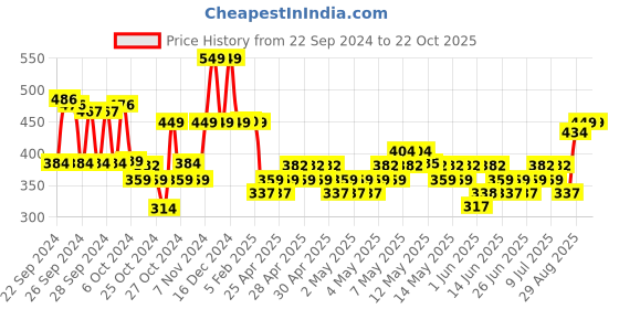 ajio.com max Girls Cotton Leggings max Price History Graph from 22 Sep 2024 to 21 Oct 2025
