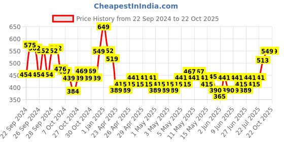 ajio.com max Girls Cotton Leggings max Price History Graph from 22 Sep 2024 to 21 Oct 2025