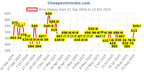 ajio.com max Girls Cotton Leggings max Price History Graph from 22 Sep 2024 to 22 Oct 2025