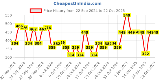 ajio.com max Girls Cotton Leggings max Price History Graph from 22 Sep 2024 to 22 Oct 2025